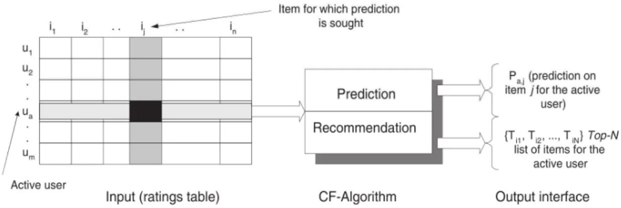 Figure 2.2 Collaborative Filtering 