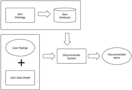 Figure 2.3 Content-based Filtering 