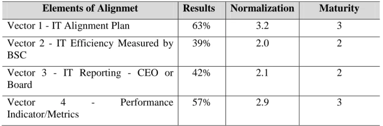 Table 1 – Level de Maturity Related to Alignment Function 