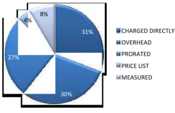 Table 2 – IT Managing Function: Elements of Managing it as a Business 