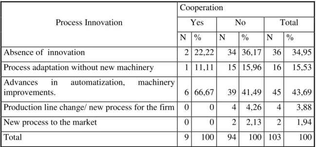 Table 8  Process Innovation  Cooperation Yes  No  Total  N  %  N  %  N  %  Absence of  innovation  2  22,22  34  36,17  36  34,95 