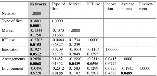 Table 10: Correlation matrix  Networks Type  of 