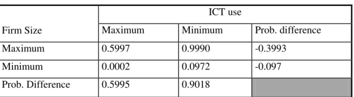 Table  13  output  shows  that  ICT  use  generates  a  significant  variation  in  the  probability of networking when firm size is maximum (in the sample, the largest firm is  Medium size)