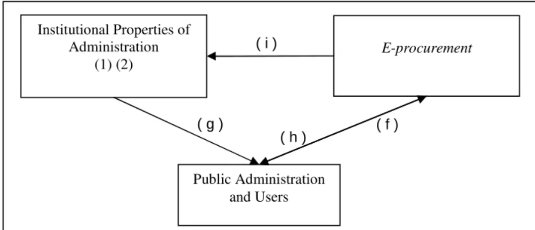 Figure 3. Structurational model of Interaction with E-procurement in the State of  Paraiba  