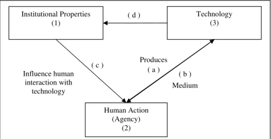 Figure 1. Structurational model of technology 