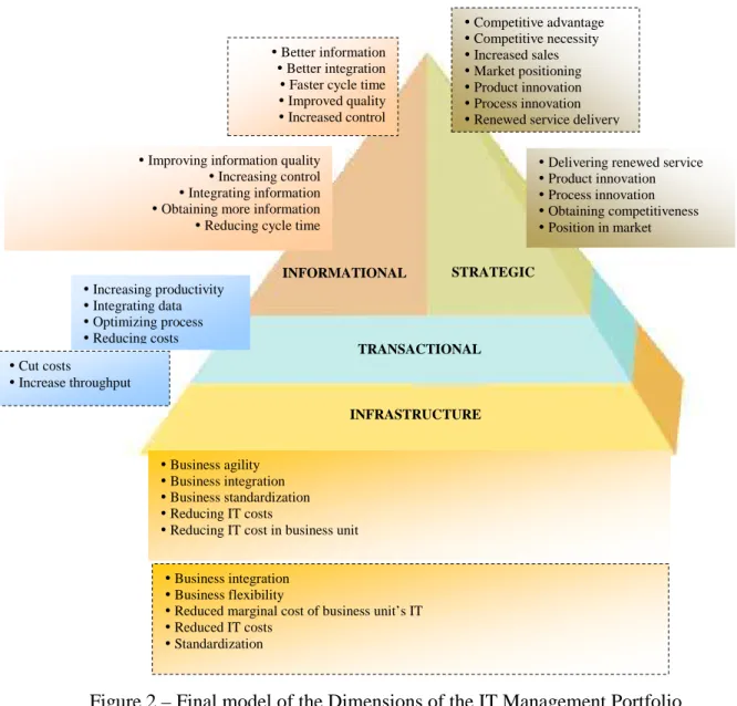 Figure 2 – Final model of the Dimensions of the IT Management Portfolio  Source: Elaborated by the authors 