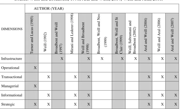 Table 1 – Research into the dimensions of ITPM   Source: Elaborated by the authors 