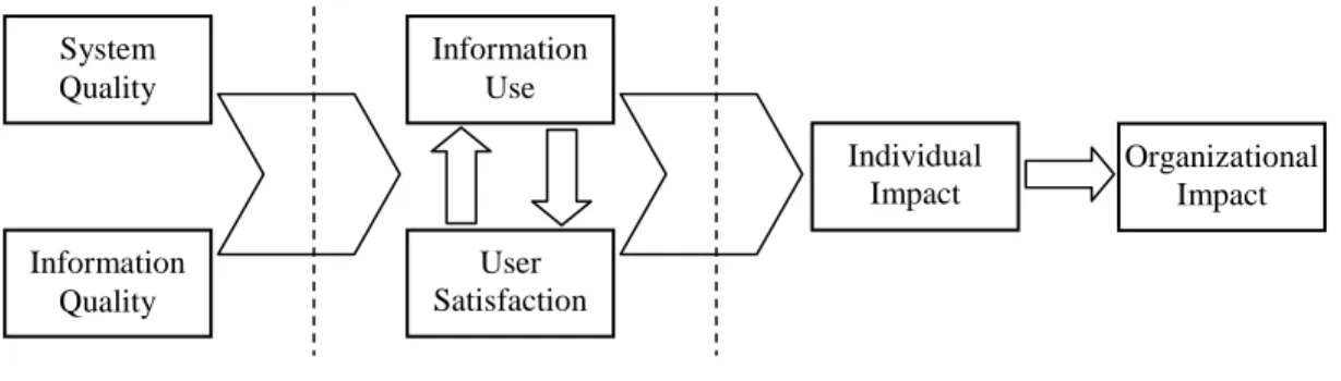 Figure 1 – IS Success Model 