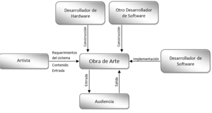 Figura 5 Stakeholders de una instalación interactiva de arte y su interacción 