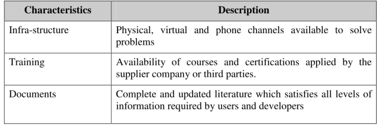 Table 2 – Characteristics related to the project support   Source: Adapted from Herzog (2006) 
