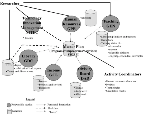 Figure 1: databases integration logic and data flow of SIGEPI-WEB i