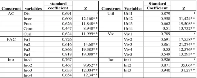 Table 2 – Standard coefficients and significance 