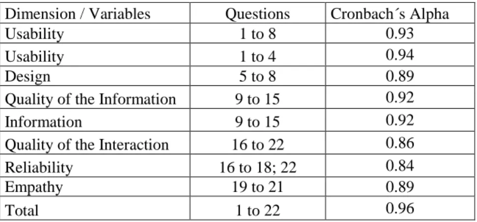 Table  2  shows  the  resulting  reliability  of  the  “Alphas”  calculated  from  the  collected  data