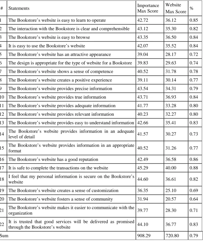 Table 3 – Webqual Index 