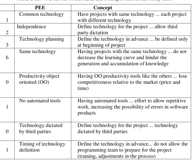 Table 2 shows a sub-set of the PEsE and concepts built in this study case. 