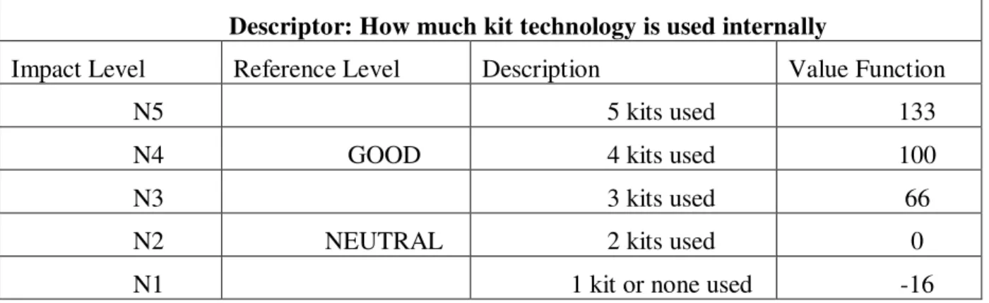 Table 3: Value Function for the descriptor kit technology used internally. Source: 