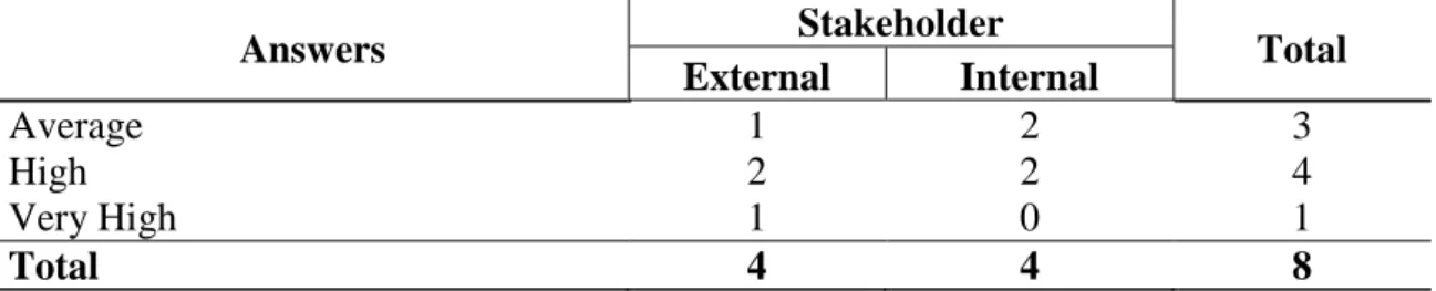 Table  8-  Distribution  of  respondents  according  to  the  variable  involvement  of  the  projects analyzed for PMOs of project management methodologies 