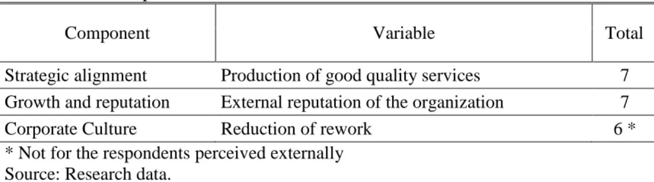 Table 13 - Values perceived -  “organizational alignment”  dimension  