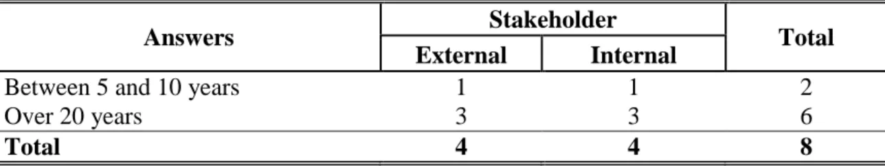 Table  1-  Distribution  of  respondents  according  to  the  total  working  time  in  the  organization 