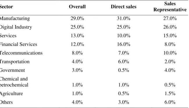 Table 1 –  Distribution of the sector of the sampled companies by type of channel 