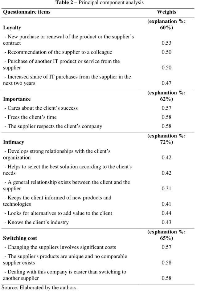 Table 2 –  Principal component analysis 