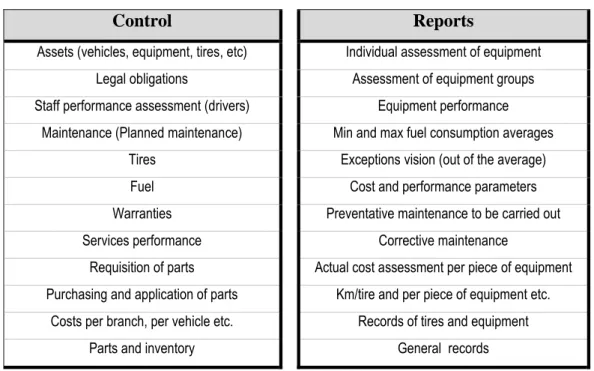 Table 1 - Fleet management controls and reports 