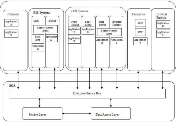Figure 2 - IT Architecture of the telecom company in 2010 (prepared by the authors)  Source: Prepared by the authors