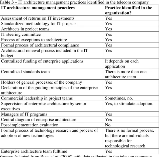 Table 3  –  IT architecture management practices identified in the telecom company  IT architecture management practices  Practice identified in the 