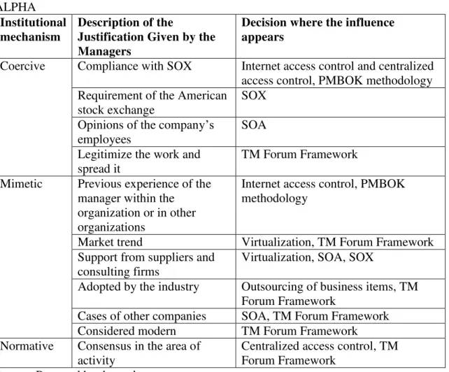 Table 6: Institutional Influences on IT architecture decisions across the company  ALPHA 