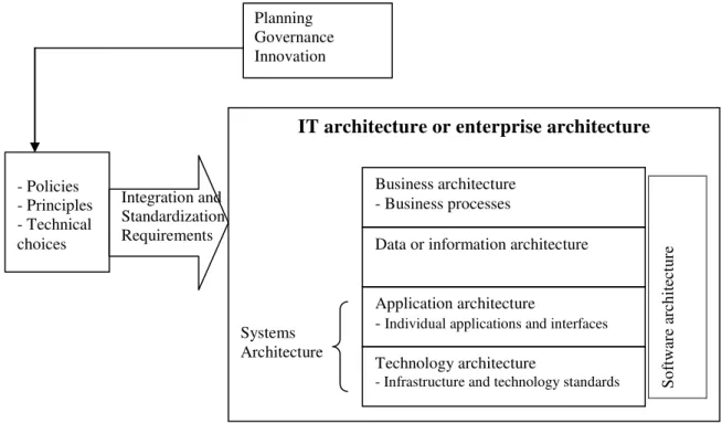 Figure 1 - Definition of IT architecture in this study 