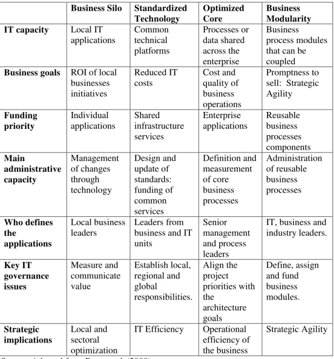 Table 1 - Changes associated with each new stage  Business Silo  Standardized 