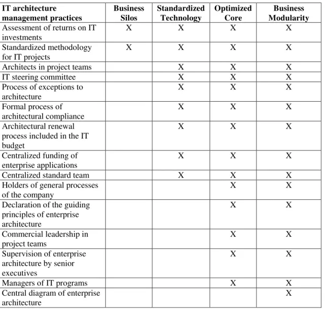 Table 2  –  Evolution of IT architecture management practices  IT architecture  management practices  Business Silos  Standardized Technology  Optimized Core  Business  Modularity  Assessment of returns on IT  investments  X  X  X  X  Standardized methodol
