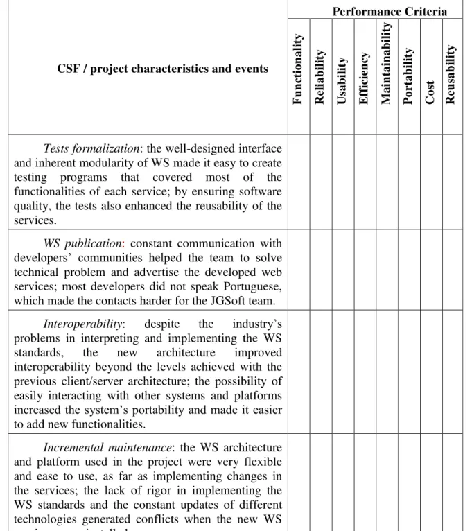 Table 2.  CSF and Performance Criteria in JGSoft’s Project