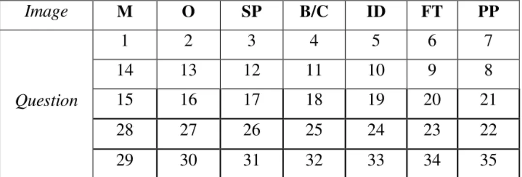 Table 1. Relationships between questions and organizational images. 
