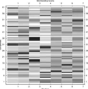 Figure 1. Density plot of membership levels in the fuzzy clustering process. 
