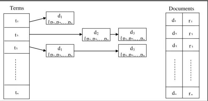 Figure 3 - Outline of the data structure used in the inverted list with a positioned index