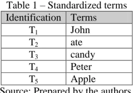Table 1  –  Standardized terms  Identification  Terms  T 1 John  T 2 ate  T 3 candy  T 4 Peter  T 5 Apple 