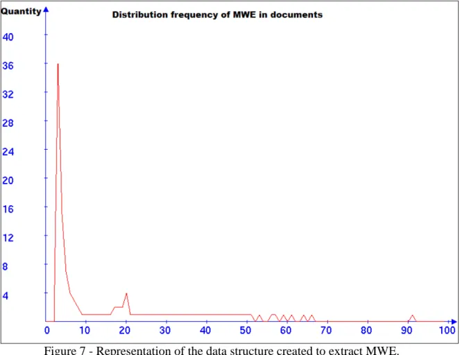 Figure 7 shows the frequency distribution of co-occurrence of bigrams found in  the  corpus 