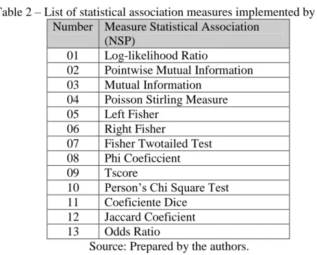 Table 2  –  List of statistical association measures implemented by NSP. 