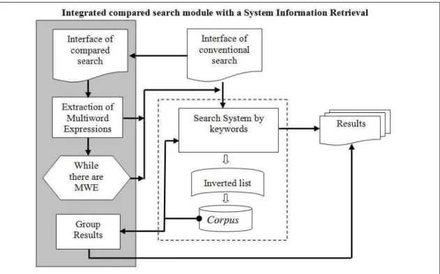 Figure 1 shows a proposed software structure diagram which can be presented as  a module of addition compared search, highlighted, which can be added to conventional  systems of word search