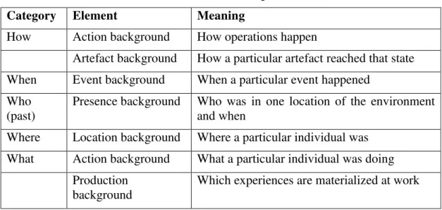 Table 2 - Awareness elements related to the past   Category   Element  Meaning 