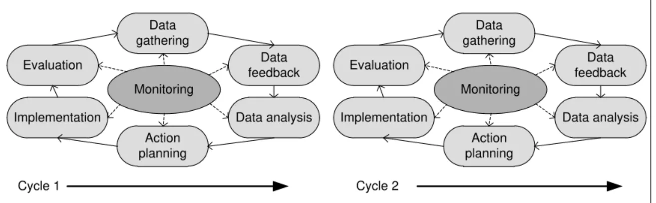 Figure 6 - Interaction of Action-research cycles 