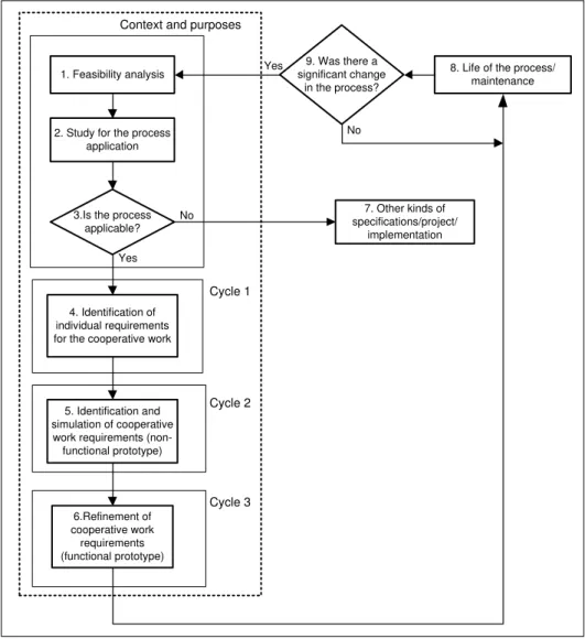 Figure  7  -  Main  process  to  identify  characteristics  of  cooperative  work. 