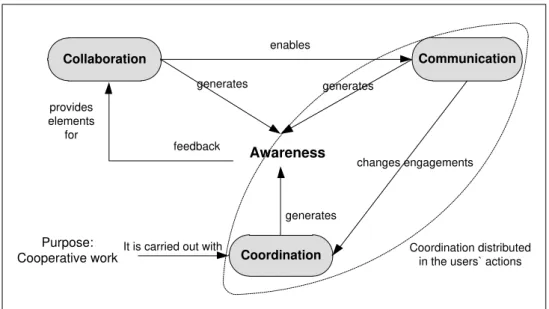Figure 9 - Diagram of the 3Cs and awareness adapted to cycle 3   Source: produced by the author 