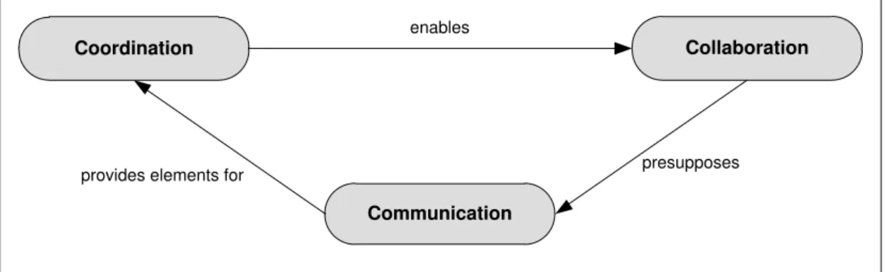 Figure 1 - Cooperation models 