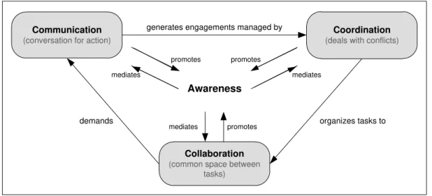 Figure 2  –  3Cs interrelation in conversation for action  Source: Fuks et al. (2007) 