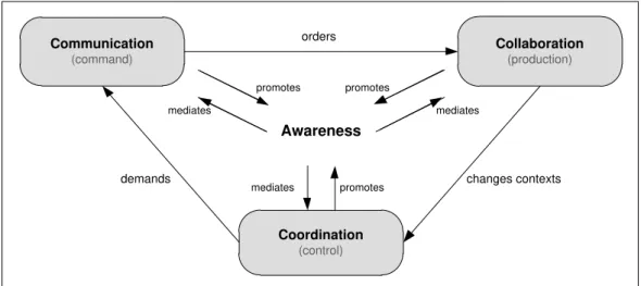 Figure 3  –  3Cs interrelations in adaptive workflow systems  Source: Fuks et al. (2007) 
