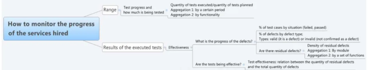 Figure 4 - Measurement models in tests - Follow-up of the tests 