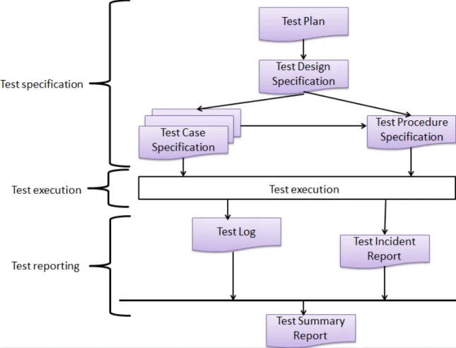 Figure 1  –  Standard 829 for Software Tests Documentation 