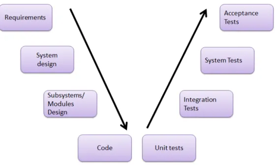 Figure 2 - V Model for software development (Adapted from Pfleeger, 2004) 